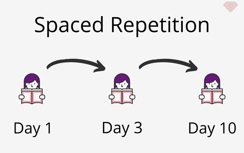 Nhiệm vụ của Spaced Repetition - ghi nhớ cách quãng là gợi nhớ lại kiến thức đó ngay thời điểm bạn bắt đầu lãng quên. 