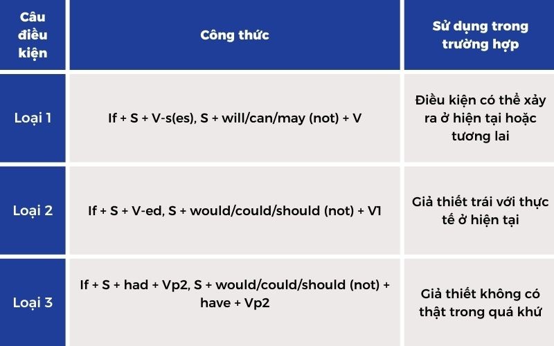 Có 3 loại cấu trúc ngữ pháp tiếng Anh cơ bản thông dụng