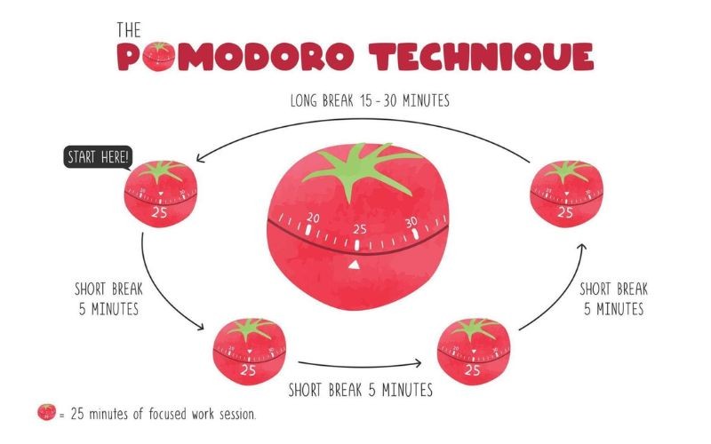 Cách áp dụng kỹ thuật Pomodoro khi học tiếng Anh cho người bận rộn