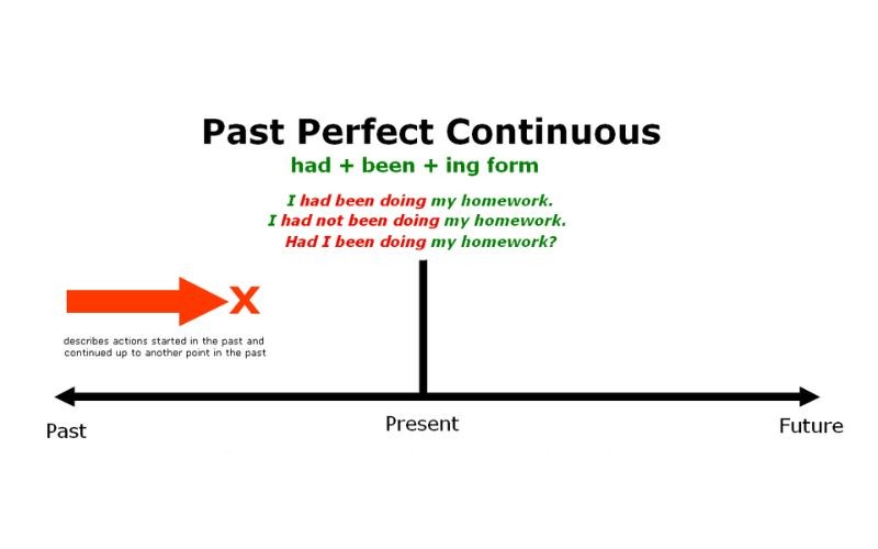 Ngữ pháp và cách dùng thì quá khứ hoàn thành tiếp diễn (Past Perfect Continuous Tense)