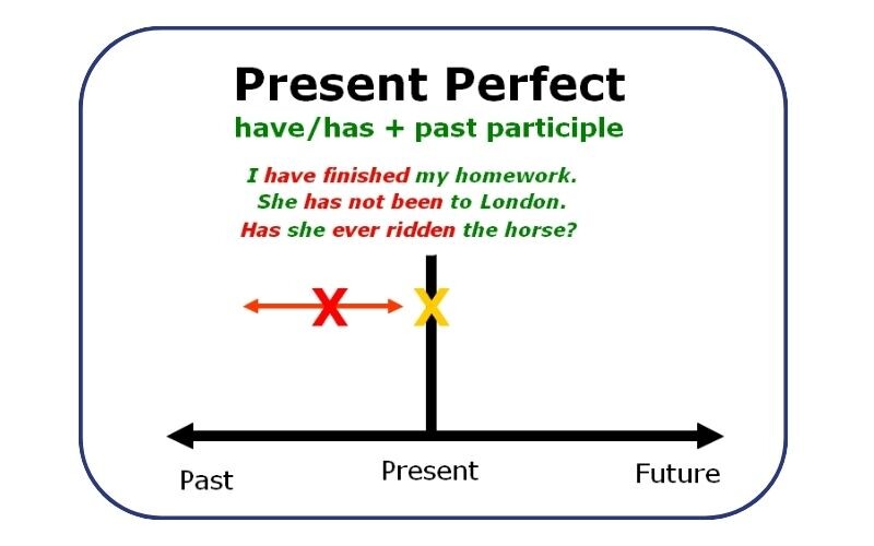 Present Perfect diễn tả một hành động đã xảy ra trong quá khứ và có liên kết đến hiện tại 