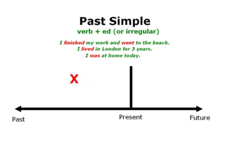 Thì quá khứ đơn (Past Simple Tense) được sử dụng để diễn tả hành động, sự kiện đã xảy ra trong quá khứ