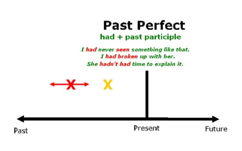 Past Perfect được sử dụng để diễn tả hành động hoặc sự kiện đã xảy ra trong quá khứ có liên quan đến thời điểm hiện tại