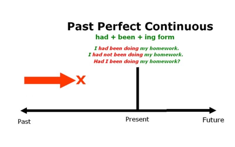 Past Perfect Continuous diễn tả hành động đã diễn ra liên tục trong quá khứ cho đến một thời điểm cụ thể hoặc trước một hành động khác xảy ra