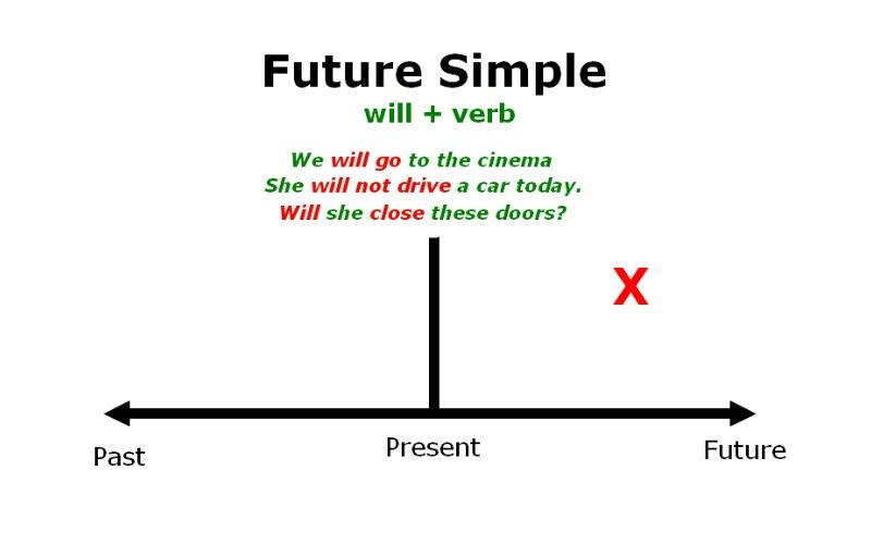 Thì tương lai đơn được dùng để diễn tả dự đoán, quyết định hoặc hành động sẽ xảy ra ở tương lai