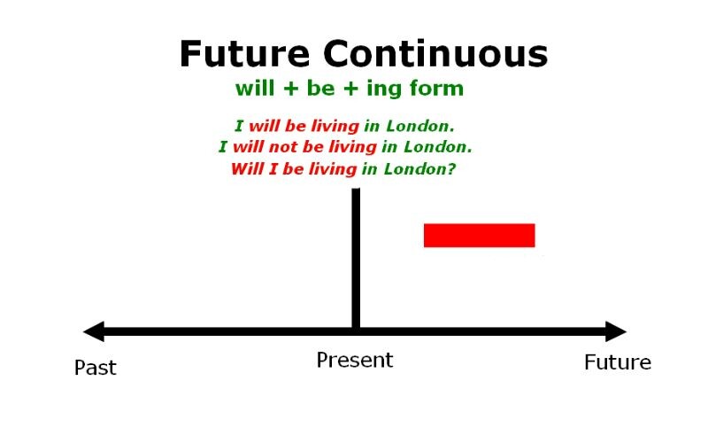 Thì tương lai tiếp diễn dùng để diễn tả một hành động đang diễn ra tại một thời điểm cụ thể trong tương lai 
