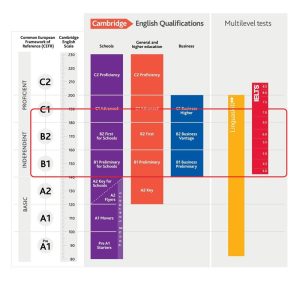 B2 First (FCE) - Oxford English Academy - OEA Vietnam